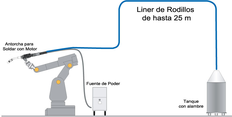 Aplicación de Liner de Rodillos: Directamente del tambor o tanque alimentador de alambre de soldadura hasta la antorcha con motor que alimenta  a la pistola antorcha de soldadura