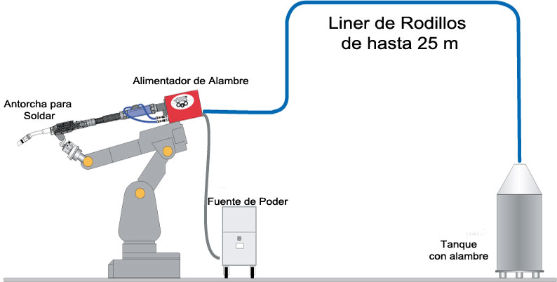 Aplicación de Liner de Rodillos: Directamente del tambor o tanque alimentador de alambre de soldadura hasta el alimentador de microalambre de soldadura que alimenta a la pistola antorcha robotica