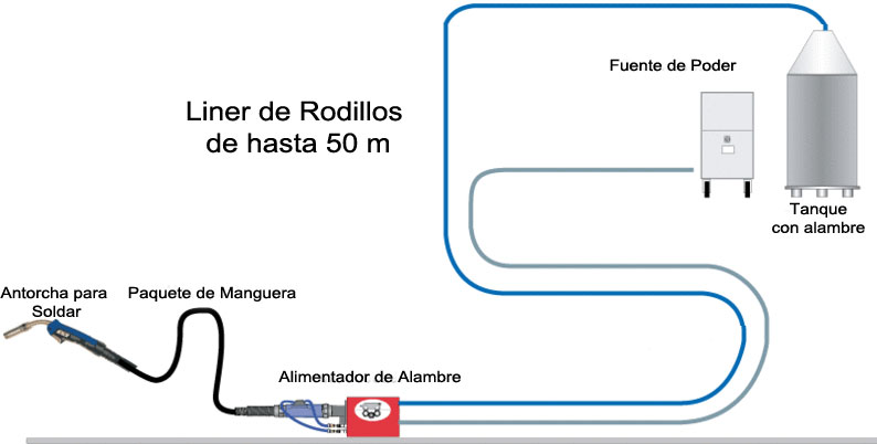 Aplicación de Liner de Rodillos: Directamente del tambor o tanque alimentador de alambre de soldadura hasta el alimentador de alambre externo que que alimenta a la pistola antorcha manual de soldadura mig